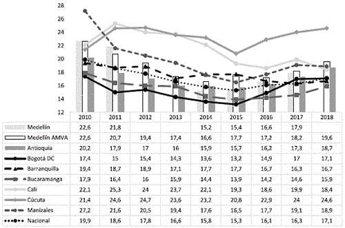 Tasa de desempleo juvenil para Medellín y otras ciudades: 2010-2018.