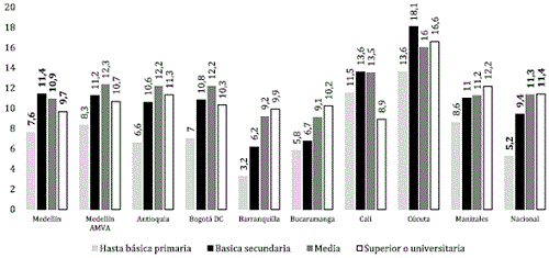 Tasa de desempleo según nivel educativo para Medellín y otras ciudades: 2017.