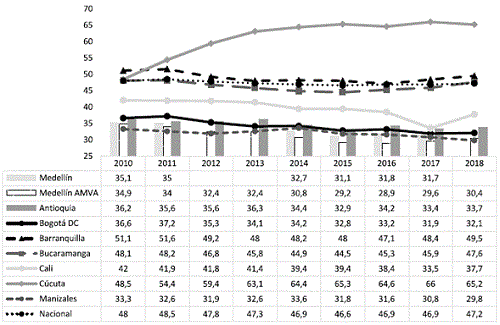 Porcentaje de ocupados cuenta propia y trabajadores familiares para Medellín y otras ciudades: 2010-2018.