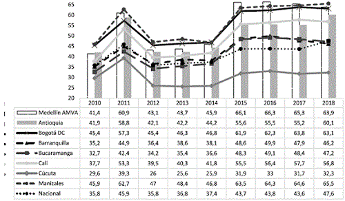 Porcentaje de asalariados no-agrícolas del total de ocupados: 2010-2018.