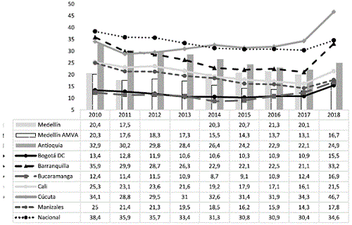 Tasa de ocupados pobres para Medellín y otras ciudades: 2010-2018.