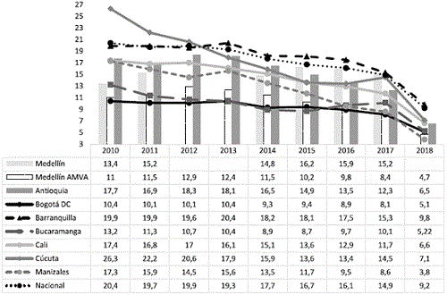 Tasa de asalariados con bajos ingresos para Medellín y otras ciudades: 2010-2018.