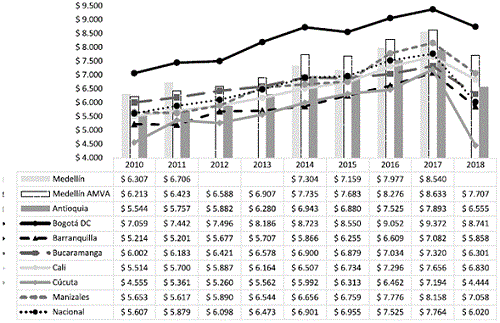 Ingresos laborales medios por hora para Medellín y otras ciudades: 2010-2018.