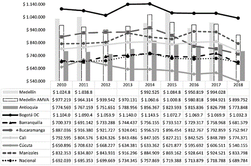Salario promedio real para Medellín y otras ciudades: 2010-2018.
