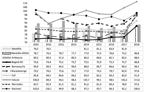 Salario mínimo como porcentaje del salario mediano para Medellín y otras ciudades: 2010-2018.