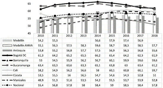 Tasa de ocupación para Medellín y otras ciudades: 2010-2018.