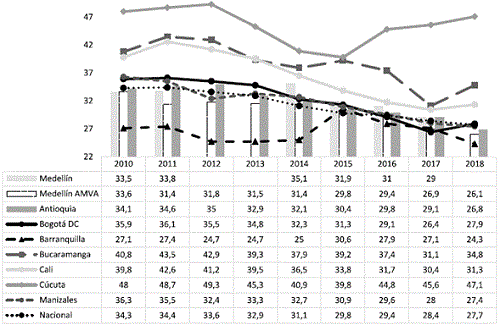 Tasa de trabajo excesivo para Medellín y otras ciudades: 2010-2018.