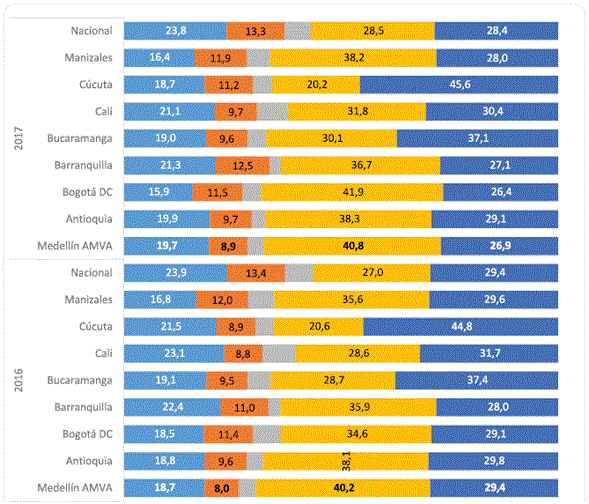 Porcentaje de ocupados según rango de horas laboradas en la semana para Medellín y otras ciudades: 2015-2017.