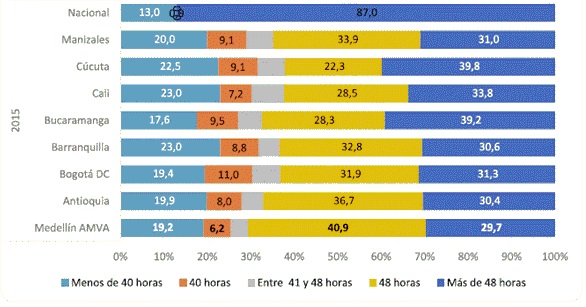 Porcentaje de ocupados según rango de horas laboradas en la semana para Medellín y otras ciudades: 2015-2017.