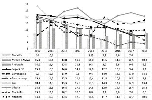 Tasa de subempleo objetivo para Medellín y otras ciudades: 2010-2018.