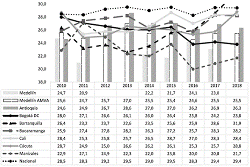 Tasa de tiempo de trabajo no remunerado frente al remunerado para Medellín y otras ciudades: 2010-2018.