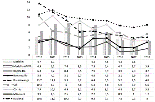 Tasa de trabajo infantil para Medellín y otras ciudades: 2010-2018.