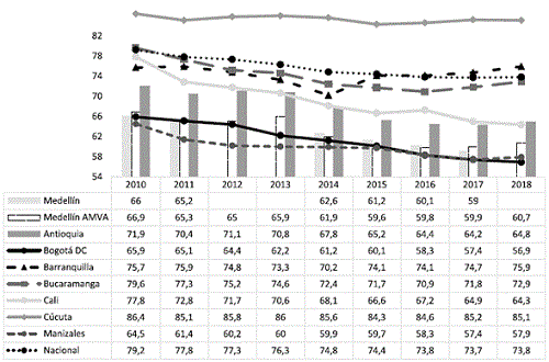Tasa de trabajo precario para Medellín y otras ciudades: 2010-2018.