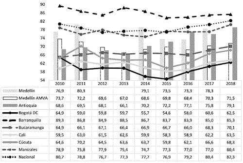 Antigüedad en el trabajo para Medellín y otras ciudades: 2010-2018.