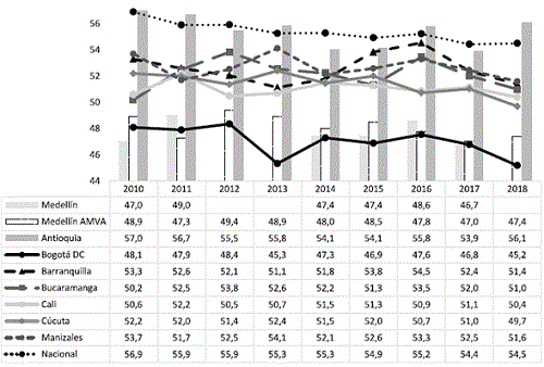 Segregación ocupacional por sexo para Medellín y otras ciudades: 2010-2018.