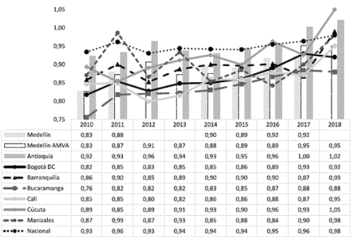 Brecha salarial por género para Medellín y otras ciudades: 2010-2018.