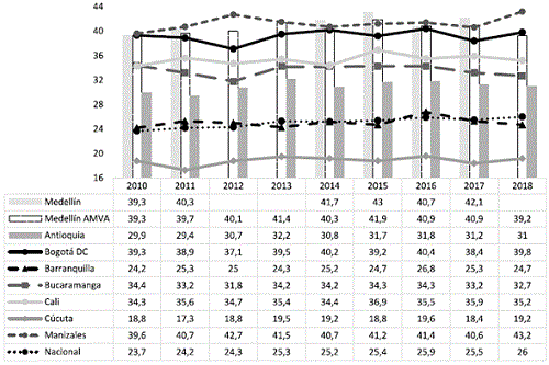 Porcentaje de beneficiarios de pensión para Medellín y otras ciudades: 2010-2018.