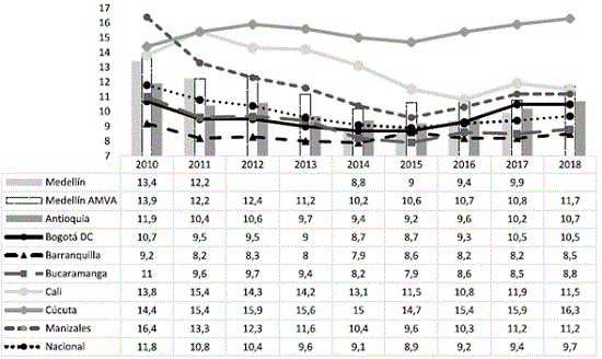 Tasa de desempleo para Medellín y otras ciudades: 2010-2018.