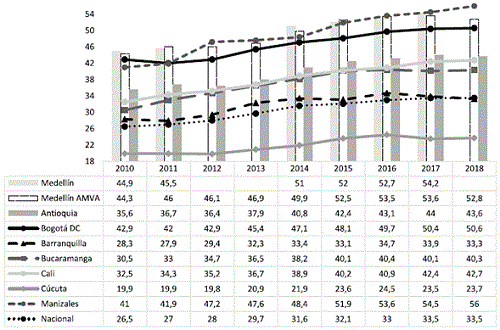 Porcentaje de la PEA que cotiza pensión para Medellín y otras ciudades: 2010-2018.
