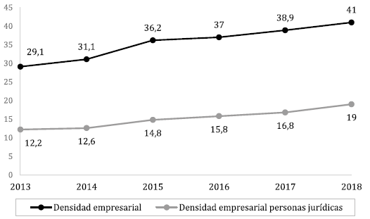 Densidad empresarial y de personas jurídicas para Medellín: 2013-2018.