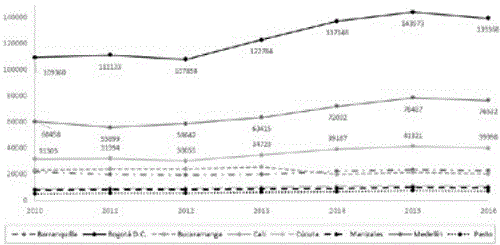 Número de empresas generadoras de empleo formal en Medellín y otras ciudades: 2010-2016.