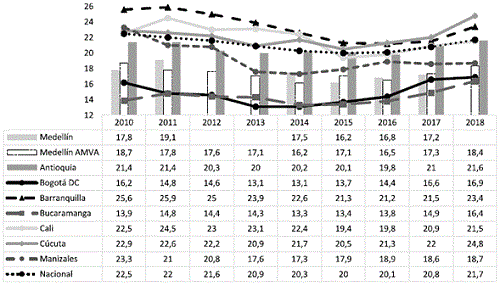 Tasa de NINI para Medellín y otras ciudades: 2010-2018.