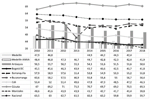 Tasa de informalidad según tamaño de empresa para Medellín y otras ciudades: 2010-2018.