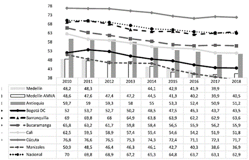 Tasa de informalidad según afiliación a SS para Medellín y otras ciudades: 2010-2018.