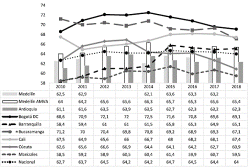 TGP para Medellín y otras ciudades: 2010-2018.