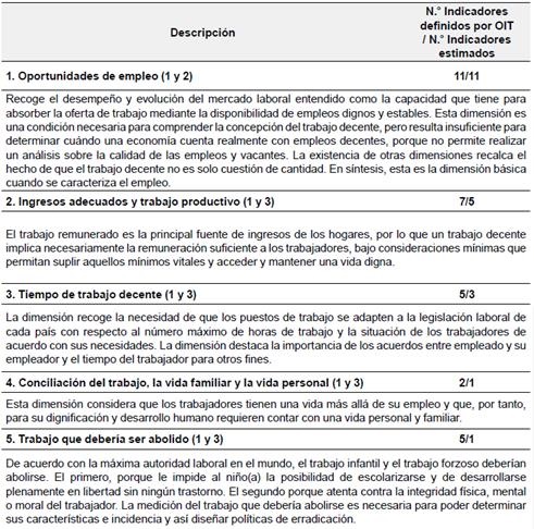 Dimensiones3 y sus indicadores