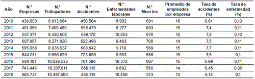 Indicadores de entorno laboral: nacional 2010-2018