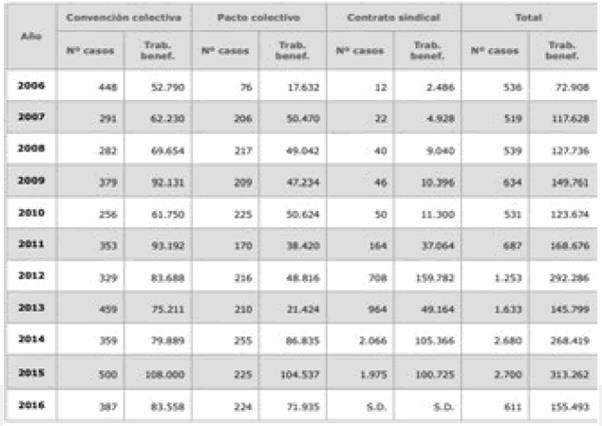 Convenciones, pactos y cobertura de la contratación colectiva: nacional 2006-2016