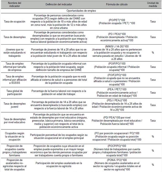 Ficha técnica de indicadores por dimensión
