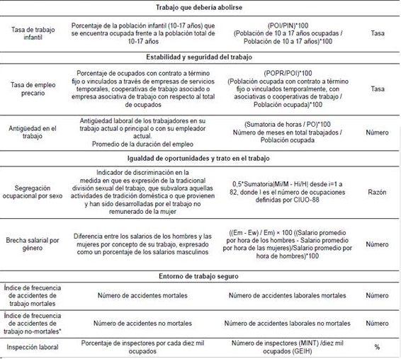 Ficha técnica de indicadores por dimensión
