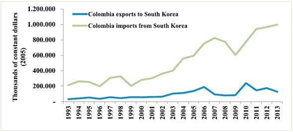 Bilateral Trade between Colombia and South Korea.