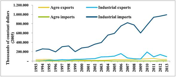Sectoral Exports and Imports of Colombia to and from South Korea.