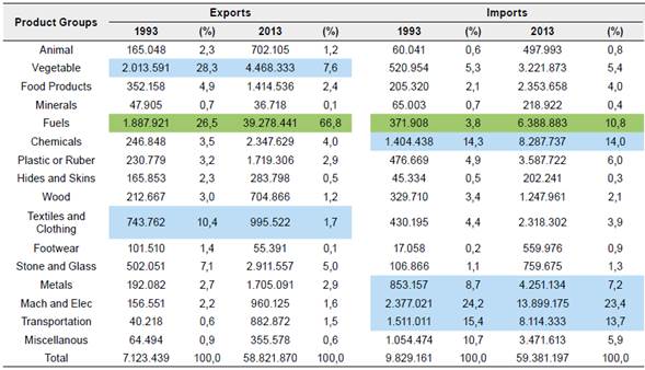 Colombia: Exports and Imports, 1993 y 2013