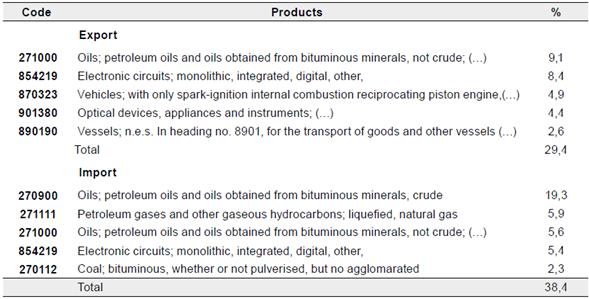 South Korea: Main Export and Import Products (2013)