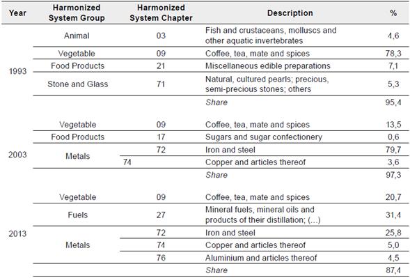 Colombia's Main Exports to South Korea by Chapters
