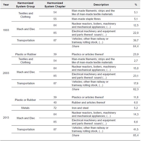 Colombia's Main Imports from South Korea by Chapters