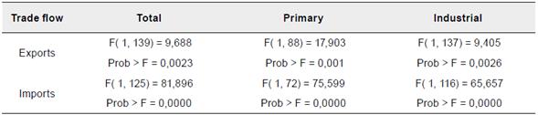 Woolridge Test for Autocorrelation in Panel Data