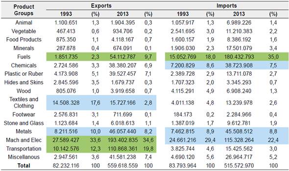 South Korea: Exports and Imports, 1993 y 2013