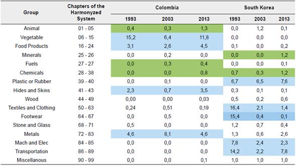Colombia and South Korea: Revealed Comparative Advantage Index