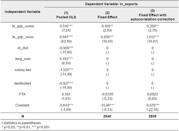Determinants of South Korea's Total Exports