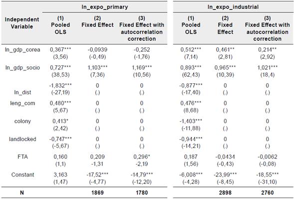 Determinants of South Korea's Sectoral Exports