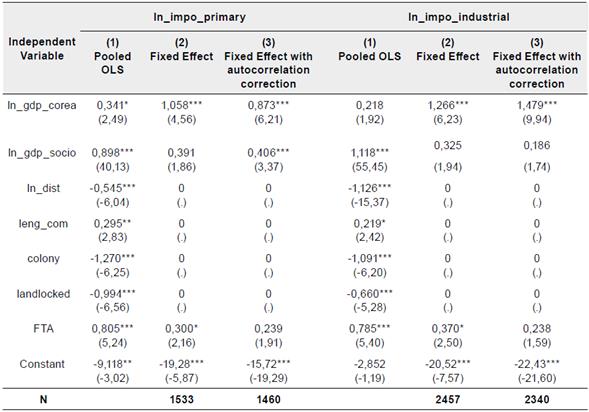 Determinants of South Korea's Sectoral Imports