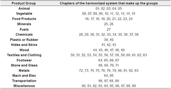 Product Groups According to the Chapters of the Harmonized System