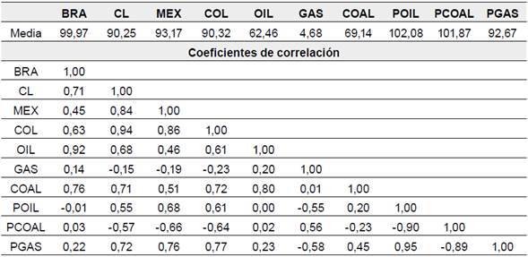 Resumen estadístico de las variables