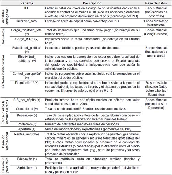 Variables objeto de an&aacute;lisis econom&eacute;trico