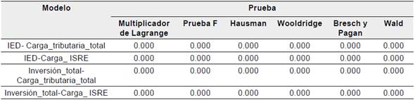 Valores p de las pruebas de selecci&oacute;n y diagn&oacute;stico de los modelos est&aacute;ticos